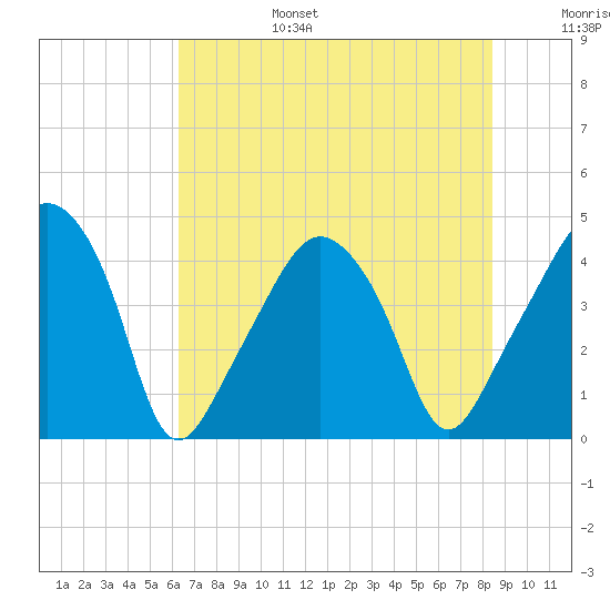 Oyster Landing tide chart for Sunday, July 17, 2022