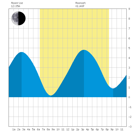 Oyster Landing tide chart for Wednesday, July 20, 2022