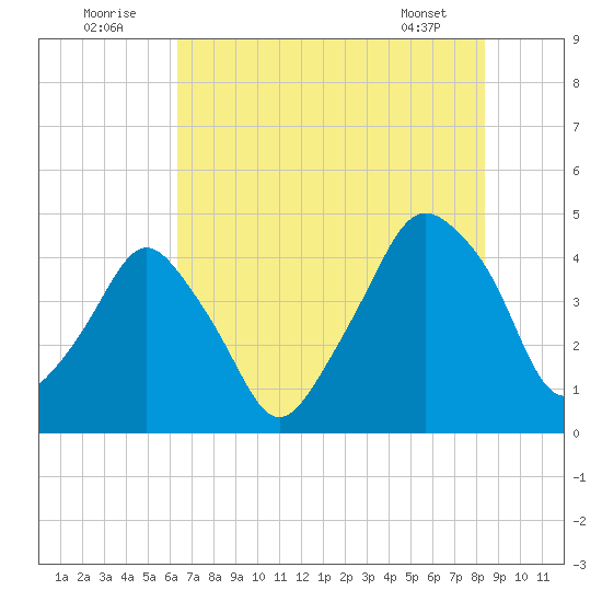 Oyster Landing tide chart for Saturday, July 23, 2022