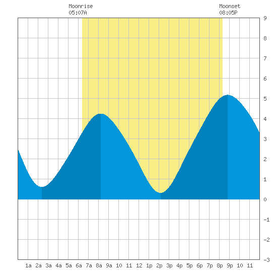 Oyster Landing tide chart for Wednesday, July 27, 2022