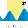 Oyster Landing tide chart for Wednesday, July 27, 2022