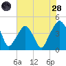Oyster Landing tide chart for Thursday, July 28, 2022