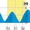 Oyster Landing tide chart for Friday, July 29, 2022