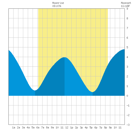 Oyster Landing tide chart for Saturday, July 2, 2022