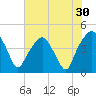 Oyster Landing tide chart for Saturday, July 30, 2022