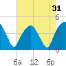 Oyster Landing tide chart for Sunday, July 31, 2022