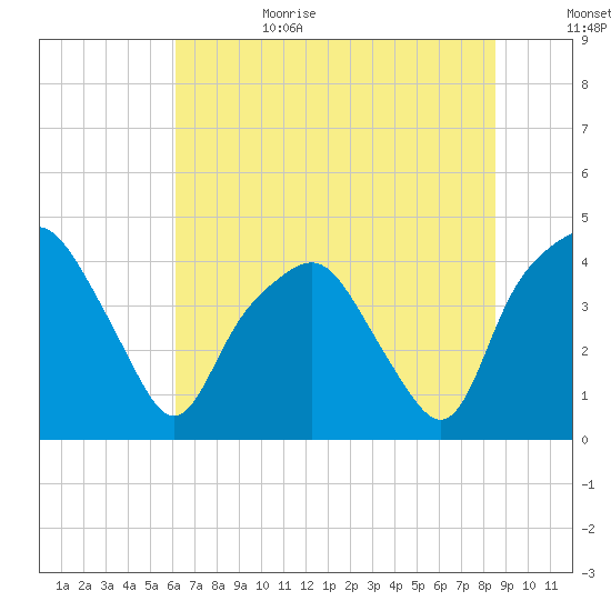 Oyster Landing tide chart for Sunday, July 3, 2022