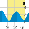 Oyster Landing tide chart for Tuesday, July 5, 2022