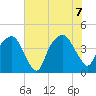 Oyster Landing tide chart for Thursday, July 7, 2022