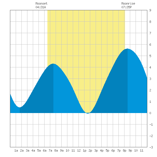 Oyster Landing tide chart for Wednesday, August 10, 2022