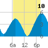 Oyster Landing tide chart for Wednesday, August 10, 2022