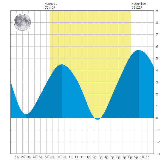 Oyster Landing tide chart for Thursday, August 11, 2022