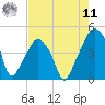 Oyster Landing tide chart for Thursday, August 11, 2022