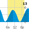 Oyster Landing tide chart for Saturday, August 13, 2022