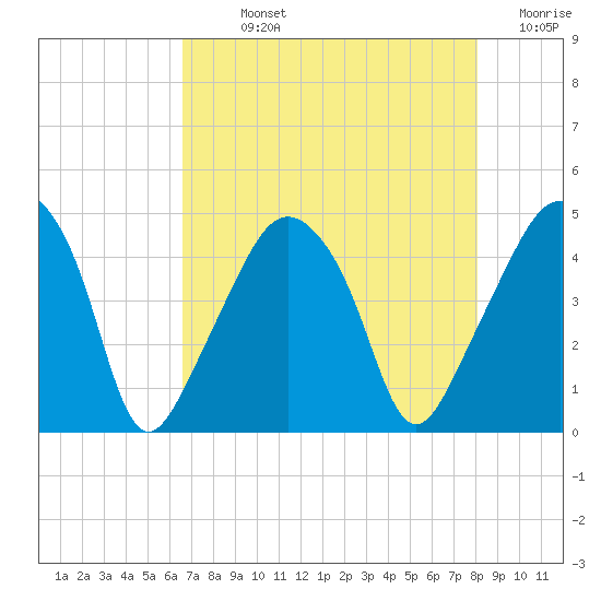 Oyster Landing tide chart for Sunday, August 14, 2022