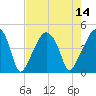 Oyster Landing tide chart for Sunday, August 14, 2022