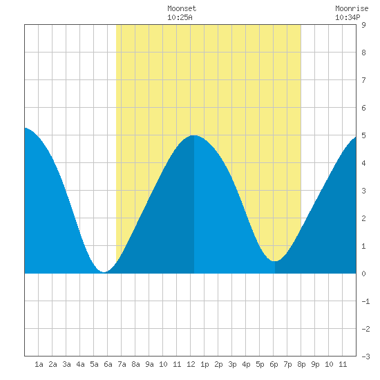 Oyster Landing tide chart for Monday, August 15, 2022