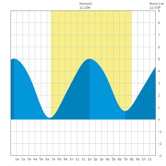 Oyster Landing tide chart for Tuesday, August 16, 2022