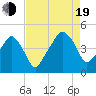 Oyster Landing tide chart for Friday, August 19, 2022