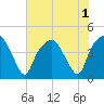 Oyster Landing tide chart for Monday, August 1, 2022