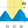 Oyster Landing tide chart for Sunday, August 21, 2022