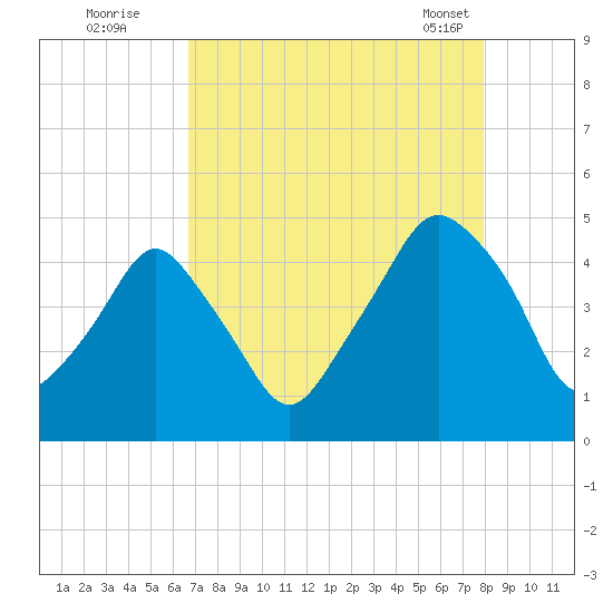 Oyster Landing tide chart for Monday, August 22, 2022