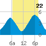 Oyster Landing tide chart for Monday, August 22, 2022