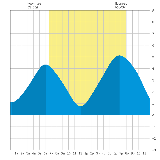 Oyster Landing tide chart for Tuesday, August 23, 2022