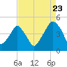Oyster Landing tide chart for Tuesday, August 23, 2022