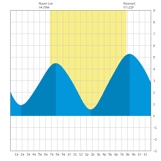 Oyster Landing tide chart for Thursday, August 25, 2022
