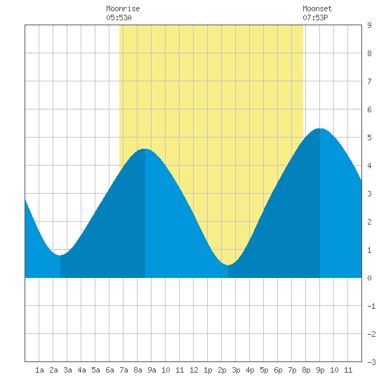 Oyster Landing tide chart for Friday, August 26, 2022