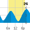 Oyster Landing tide chart for Friday, August 26, 2022