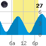 Oyster Landing tide chart for Saturday, August 27, 2022