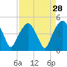 Oyster Landing tide chart for Sunday, August 28, 2022