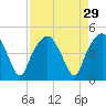 Oyster Landing tide chart for Monday, August 29, 2022