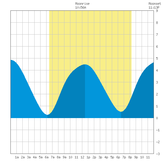 Oyster Landing tide chart for Tuesday, August 2, 2022