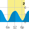 Oyster Landing tide chart for Tuesday, August 2, 2022