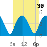 Oyster Landing tide chart for Tuesday, August 30, 2022