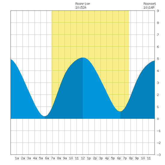 Oyster Landing tide chart for Wednesday, August 31, 2022