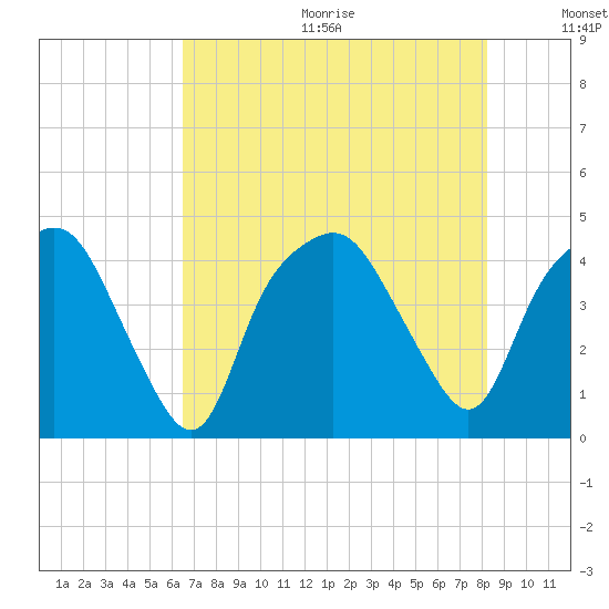 Oyster Landing tide chart for Wednesday, August 3, 2022