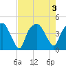 Oyster Landing tide chart for Wednesday, August 3, 2022