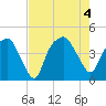 Oyster Landing tide chart for Thursday, August 4, 2022