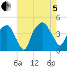 Oyster Landing tide chart for Friday, August 5, 2022