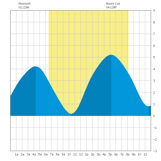 Oyster Landing tide chart for Sunday, August 7, 2022