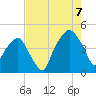 Oyster Landing tide chart for Sunday, August 7, 2022