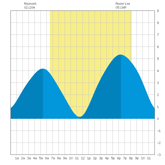 Oyster Landing tide chart for Monday, August 8, 2022