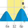 Oyster Landing tide chart for Monday, August 8, 2022