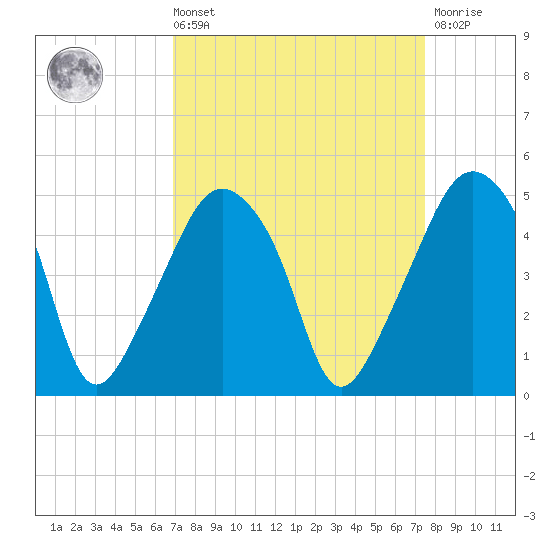 Oyster Landing tide chart for Saturday, September 10, 2022