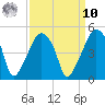 Oyster Landing tide chart for Saturday, September 10, 2022