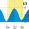 Oyster Landing tide chart for Tuesday, September 13, 2022